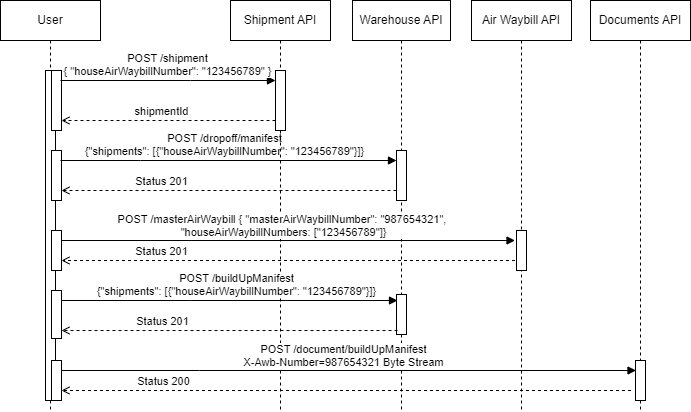 Process Documentation